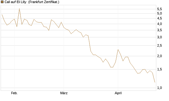 Call auf Eli Lilly [BNP Paribas Emissions- und Handelsges.] Chart
