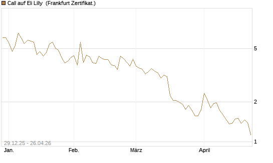 Call auf Eli Lilly [BNP Paribas Emissions- und Handelsges.] Chart
