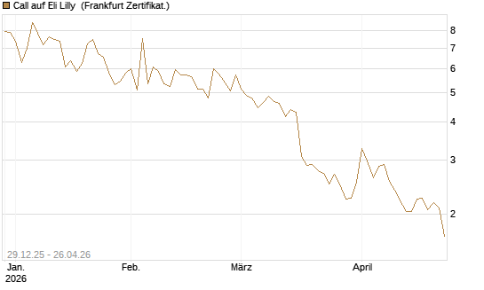 Call auf Eli Lilly [BNP Paribas Emissions- und Handelsges.] Chart