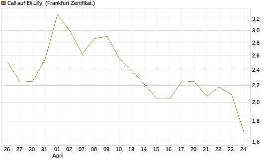 Call auf Eli Lilly [BNP Paribas Emissions- und Handelsges.] Chart
