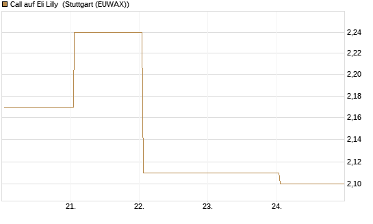 Call auf Eli Lilly [BNP Paribas Emissions- und Handelsges.] Chart
