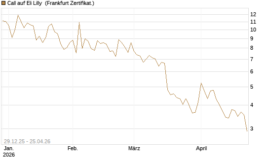 Call auf Eli Lilly [BNP Paribas Emissions- und Handelsges.] Chart