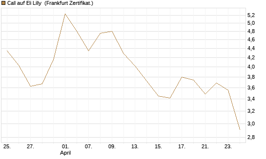 Call auf Eli Lilly [BNP Paribas Emissions- und Handelsges.] Chart
