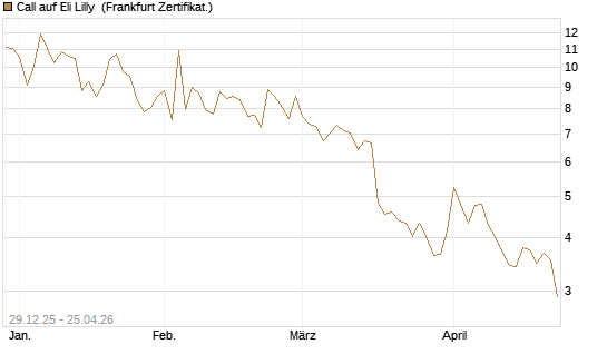 Call auf Eli Lilly [BNP Paribas Emissions- und Handelsges.] Chart