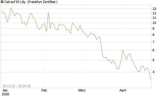 Call auf Eli Lilly [BNP Paribas Emissions- und Handelsges.] Chart