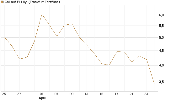 Call auf Eli Lilly [BNP Paribas Emissions- und Handelsges.] Chart