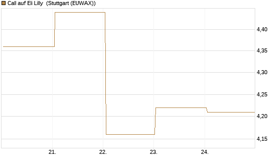 Call auf Eli Lilly [BNP Paribas Emissions- und Handelsges.] Chart