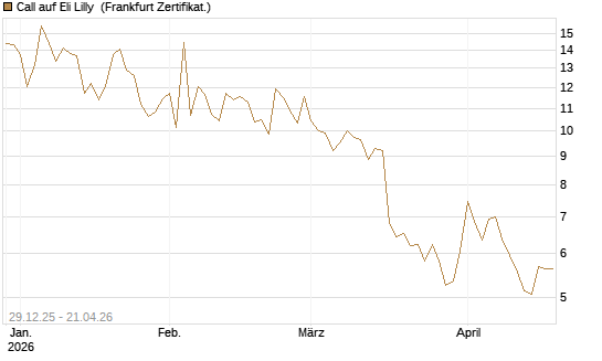 Call auf Eli Lilly [BNP Paribas Emissions- und Handelsges.] Chart