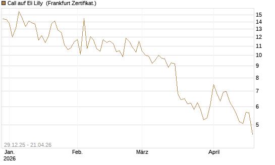 Call auf Eli Lilly [BNP Paribas Emissions- und Handelsges.] Chart