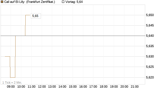 Call auf Eli Lilly [BNP Paribas Emissions- und Handelsges.] Chart