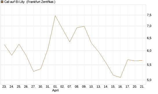 Call auf Eli Lilly [BNP Paribas Emissions- und Handelsges.] Chart
