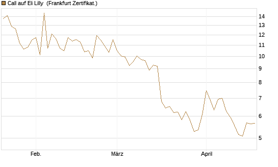 Call auf Eli Lilly [BNP Paribas Emissions- und Handelsges.] Chart