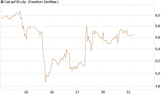 Call auf Eli Lilly [BNP Paribas Emissions- und Handelsges.] Chart