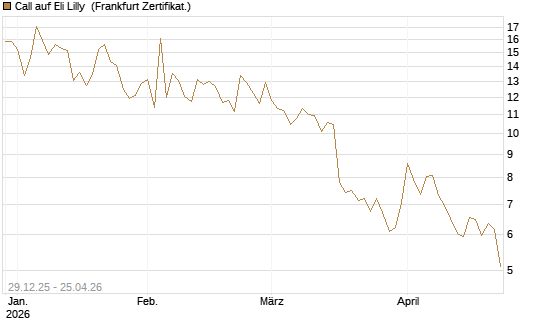 Call auf Eli Lilly [BNP Paribas Emissions- und Handelsges.] Chart