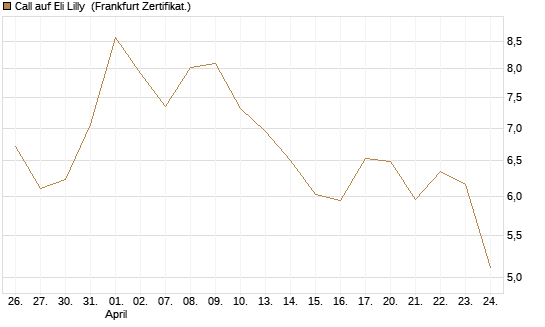 Call auf Eli Lilly [BNP Paribas Emissions- und Handelsges.] Chart