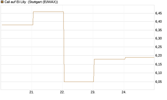 Call auf Eli Lilly [BNP Paribas Emissions- und Handelsges.] Chart