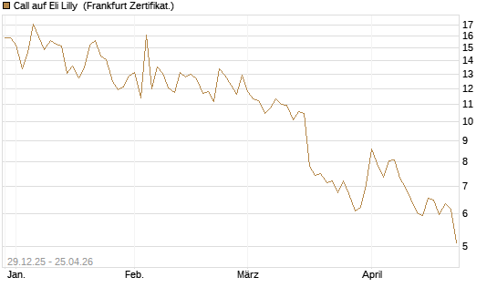 Call auf Eli Lilly [BNP Paribas Emissions- und Handelsges.] Chart