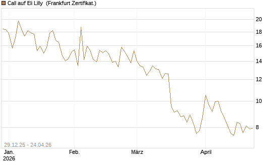 Call auf Eli Lilly [BNP Paribas Emissions- und Handelsges.] Chart