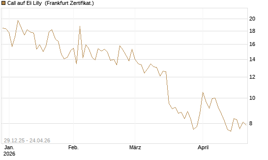 Call auf Eli Lilly [BNP Paribas Emissions- und Handelsges.] Chart