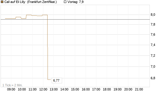 Call auf Eli Lilly [BNP Paribas Emissions- und Handelsges.] Chart