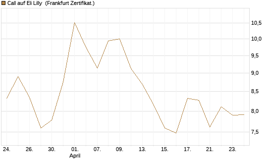 Call auf Eli Lilly [BNP Paribas Emissions- und Handelsges.] Chart