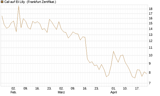 Call auf Eli Lilly [BNP Paribas Emissions- und Handelsges.] Chart