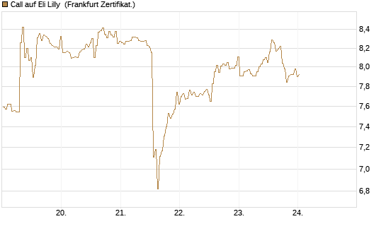 Call auf Eli Lilly [BNP Paribas Emissions- und Handelsges.] Chart