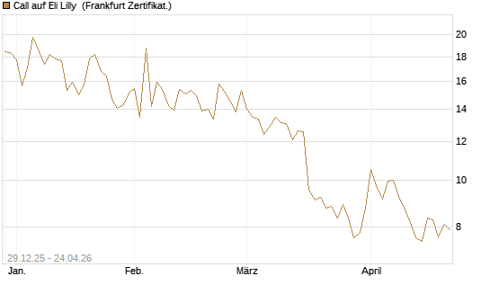 Call auf Eli Lilly [BNP Paribas Emissions- und Handelsges.] Chart
