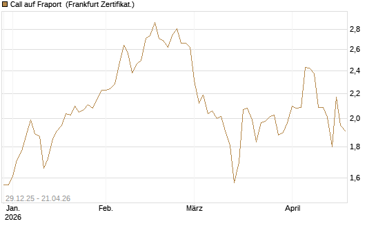 Call auf Fraport [BNP Paribas Emissions- und Handelsges.] Chart