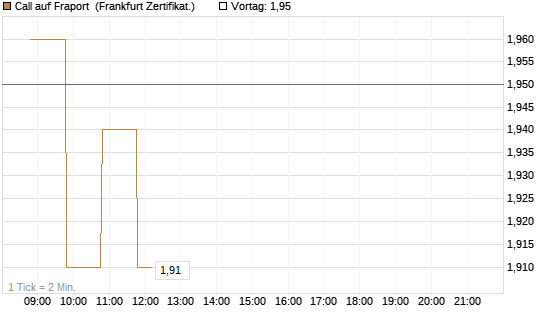 Call auf Fraport [BNP Paribas Emissions- und Handelsges.] Chart