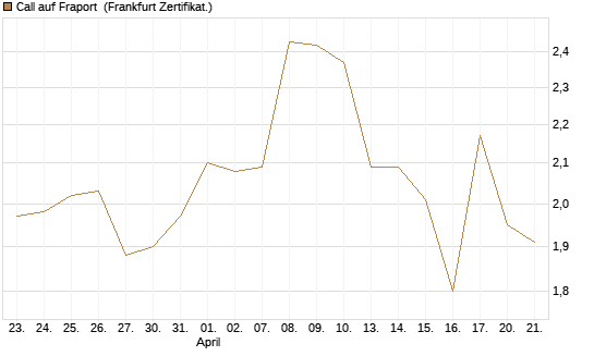 Call auf Fraport [BNP Paribas Emissions- und Handelsges.] Chart
