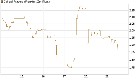 Call auf Fraport [BNP Paribas Emissions- und Handelsges.] Chart