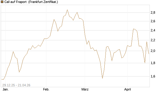 Call auf Fraport [BNP Paribas Emissions- und Handelsges.] Chart