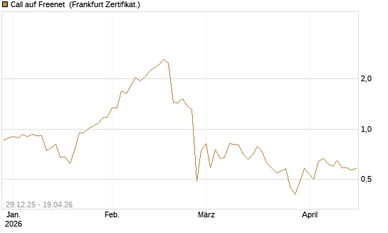Call auf Freenet [BNP Paribas Emissions- und Handelsges.] Chart