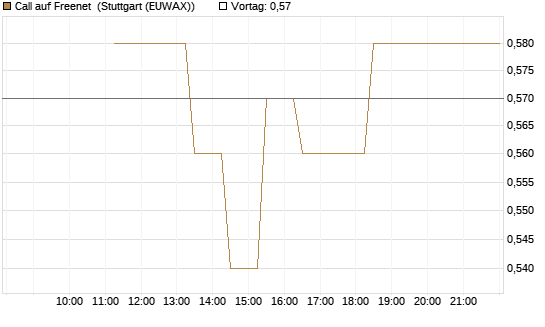 Call auf Freenet [BNP Paribas Emissions- und Handelsges.] Chart