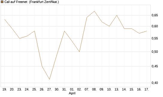 Call auf Freenet [BNP Paribas Emissions- und Handelsges.] Chart