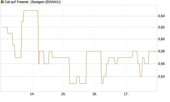 Call auf Freenet [BNP Paribas Emissions- und Handelsges.] Chart
