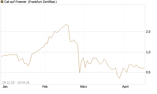Call auf Freenet [BNP Paribas Emissions- und Handelsges.] Chart
