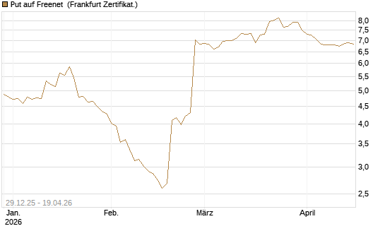 Put auf Freenet [BNP Paribas Emissions- und Handelsges.] Chart