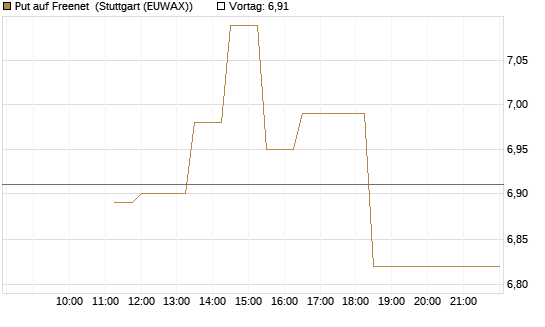 Put auf Freenet [BNP Paribas Emissions- und Handelsges.] Chart