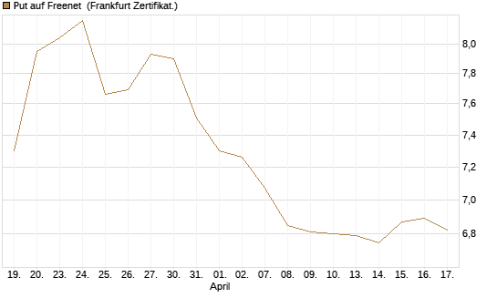 Put auf Freenet [BNP Paribas Emissions- und Handelsges.] Chart