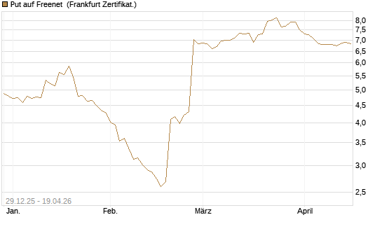 Put auf Freenet [BNP Paribas Emissions- und Handelsges.] Chart