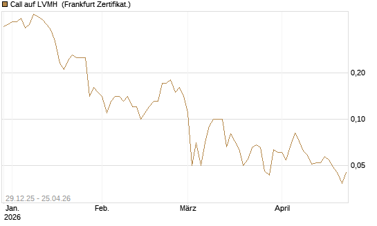 Call auf LVMH [BNP Paribas Emissions- und Handelsges.] Chart