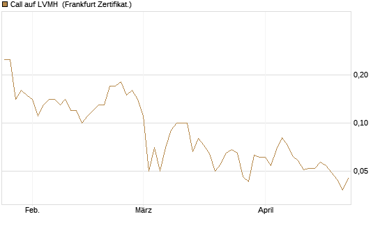 Call auf LVMH [BNP Paribas Emissions- und Handelsges.] Chart