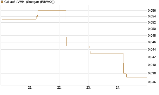 Call auf LVMH [BNP Paribas Emissions- und Handelsges.] Chart