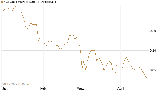 Call auf LVMH [BNP Paribas Emissions- und Handelsges.] Chart