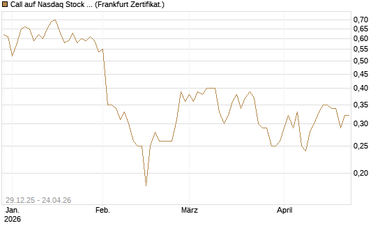 Call auf Nasdaq Stock Market [BNP Paribas Emissions- und Handelsges.] Chart