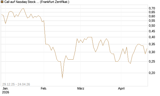 Call auf Nasdaq Stock Market [BNP Paribas Emissions- und Handelsges.] Chart