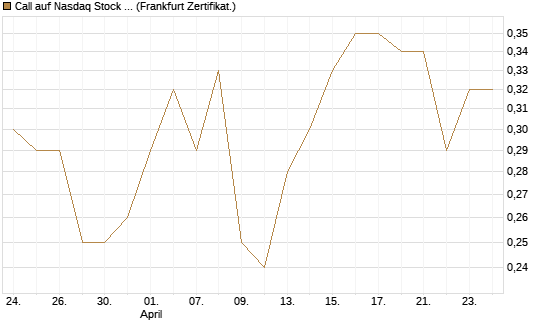 Call auf Nasdaq Stock Market [BNP Paribas Emissions- und Handelsges.] Chart