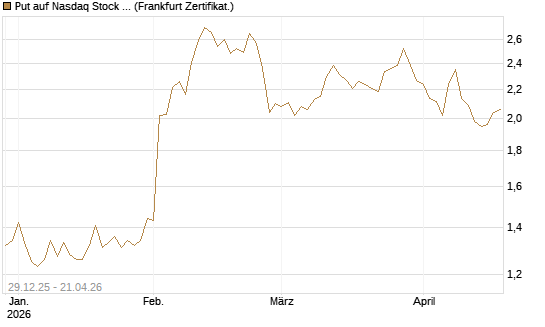 Put auf Nasdaq Stock Market [BNP Paribas Emissions- und Handelsges.] Chart
